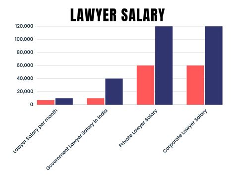 Average Defendant Lawyer Salary