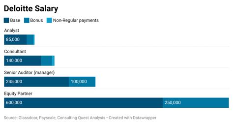 Average Deloitte Managing Partner Salary