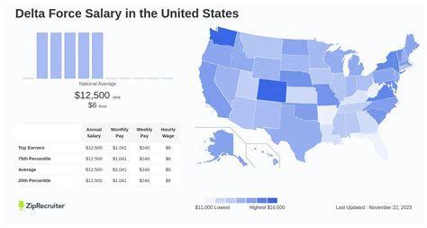 Average Delta Force Salary