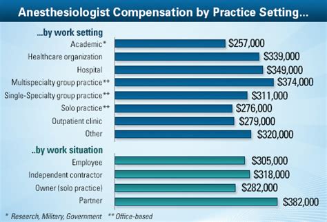 Average Dental Anesthesiologist Salary