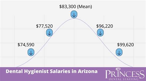Average Dental Hygienist Salary in Arizona: A Deep Dive