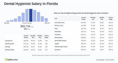 Average Dental Hygienist Salary in Florida