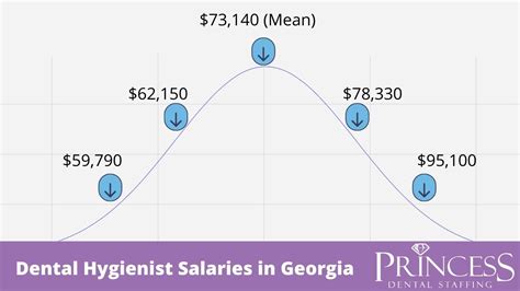 Average Dental Hygienist Salary in Georgia