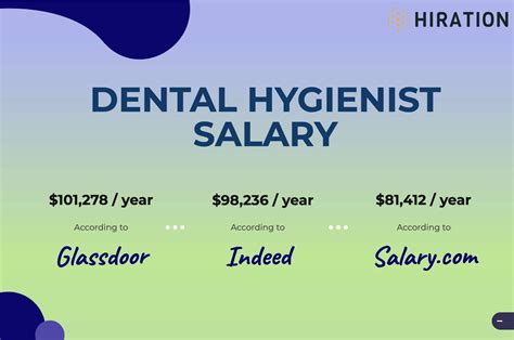 Average Dental Hygienist Salary in Houston