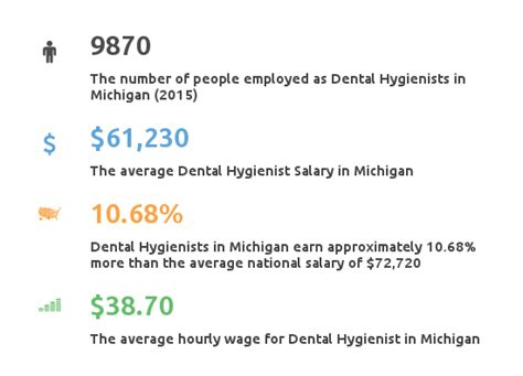 Average Dental Hygienist Salary in Michigan