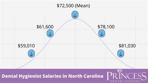 Average Dental Hygienist Salary in North Carolina