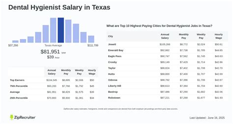 Average Dental Hygienist Salary in Texas