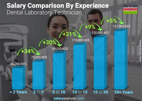 Average Dental Lab Technician Salary