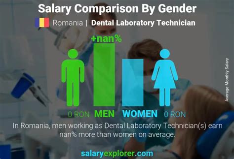 Average Dental Laboratory Technician Salary