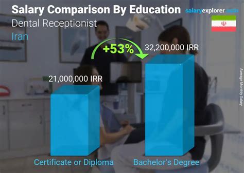 Average Dental Receptionist Salary
