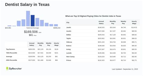Average Dentist Salary in Texas: A Deep Dive