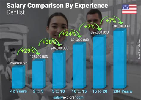 Average Dentist Salary