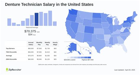Average Denture Technician Salary