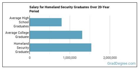 Average Department of Homeland Security Salary