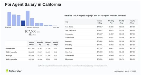 Average Deputy Director FBI Salary