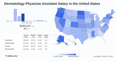 Average Dermatology PA Salary