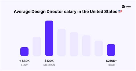 Average Design Director Salary: A Deep Dive