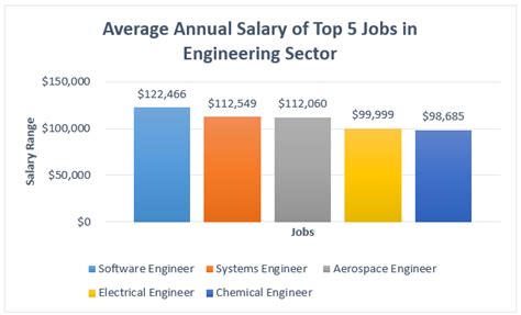 Average Design Engineer Salary