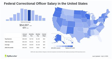 Average Detention Officer Salary