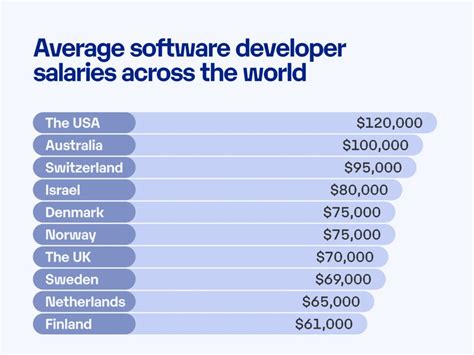 Average Developer III Salary