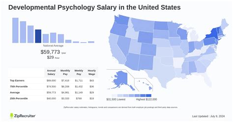 Average Developmental Psychologist Salary
