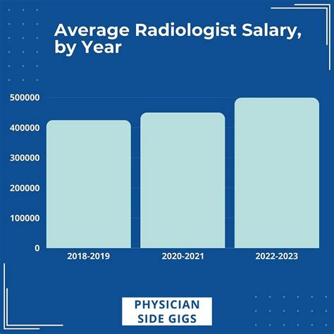 Average Diagnostic Radiologist Salary: A Deep Dive