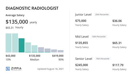 Average Diagnostic Radiologist Salary