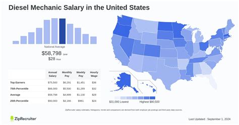 Average Diesel Mechanic Salary