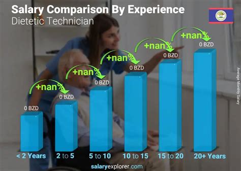 Average Dietetic Technician Salary: A Deep Dive