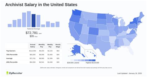 Average Digital Archivist Salary