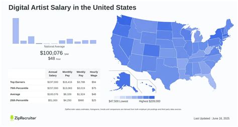 Average Digital Artist Salary