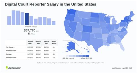 Average Digital Court Reporter Salary: A Deep Dive