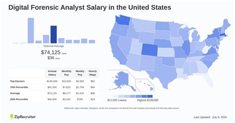 Average Digital Forensic Analyst Salary: A Deep Dive