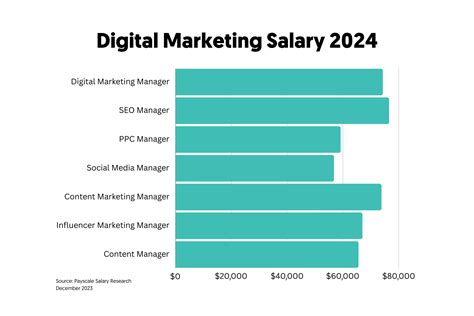 Average Digital Marketing Director Salary: A Deep Dive