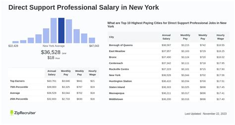 Average Direct Support Professional Salary