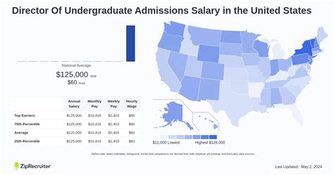 Average Director of Admissions Salary