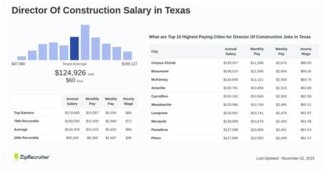 Average Director of Construction Salary