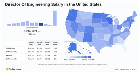 Average Director of Engineering Salary