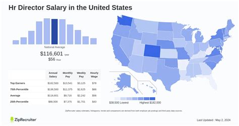 Average Director of HR Salary