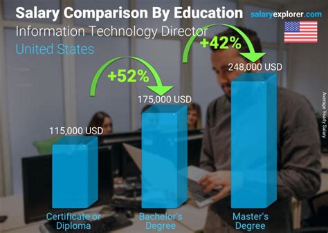Average Director of IT Salary