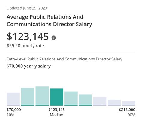 Average Director of Public Relations Salary: A Deep Dive