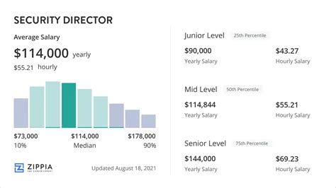 Average Director of Security Salary