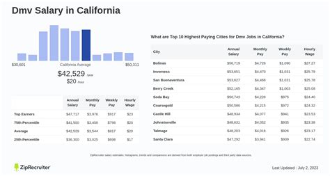 Average DMV Salary: A Deep Dive