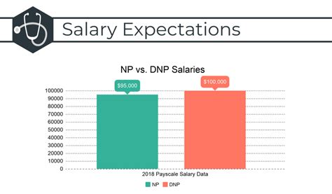 Average DNP Nursing Salary