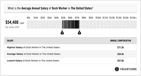 Average Dock Worker Salary