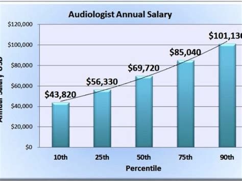 Average Doctor of Audiology Salary