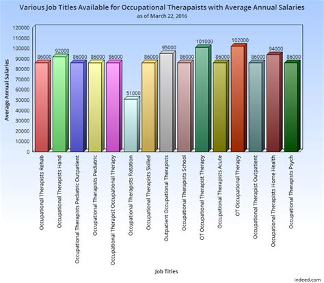 Average Doctor of Occupational Therapy Salary: A Deep Dive
