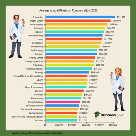 Average Doctor of Osteopathic Medicine Salary