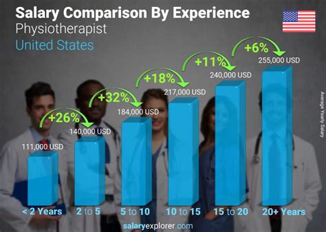 Average Doctor of Physical Therapy Salary