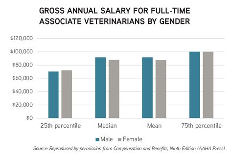 Average Doctor of Veterinary Medicine Salary